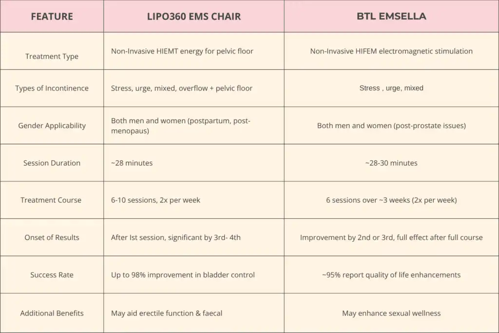 Table to show benefits of Lipo 360 for urinary incontinence Bexleyhill 