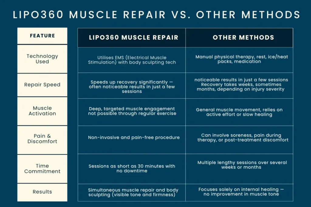 Revolutionising Muscle Repair: The Power of LIPO360 Body Sculpt Post-Injury 6 Key differences between LIPO360 Muscle Repair Bexleyhill and other Muscle Repair Methods including features
